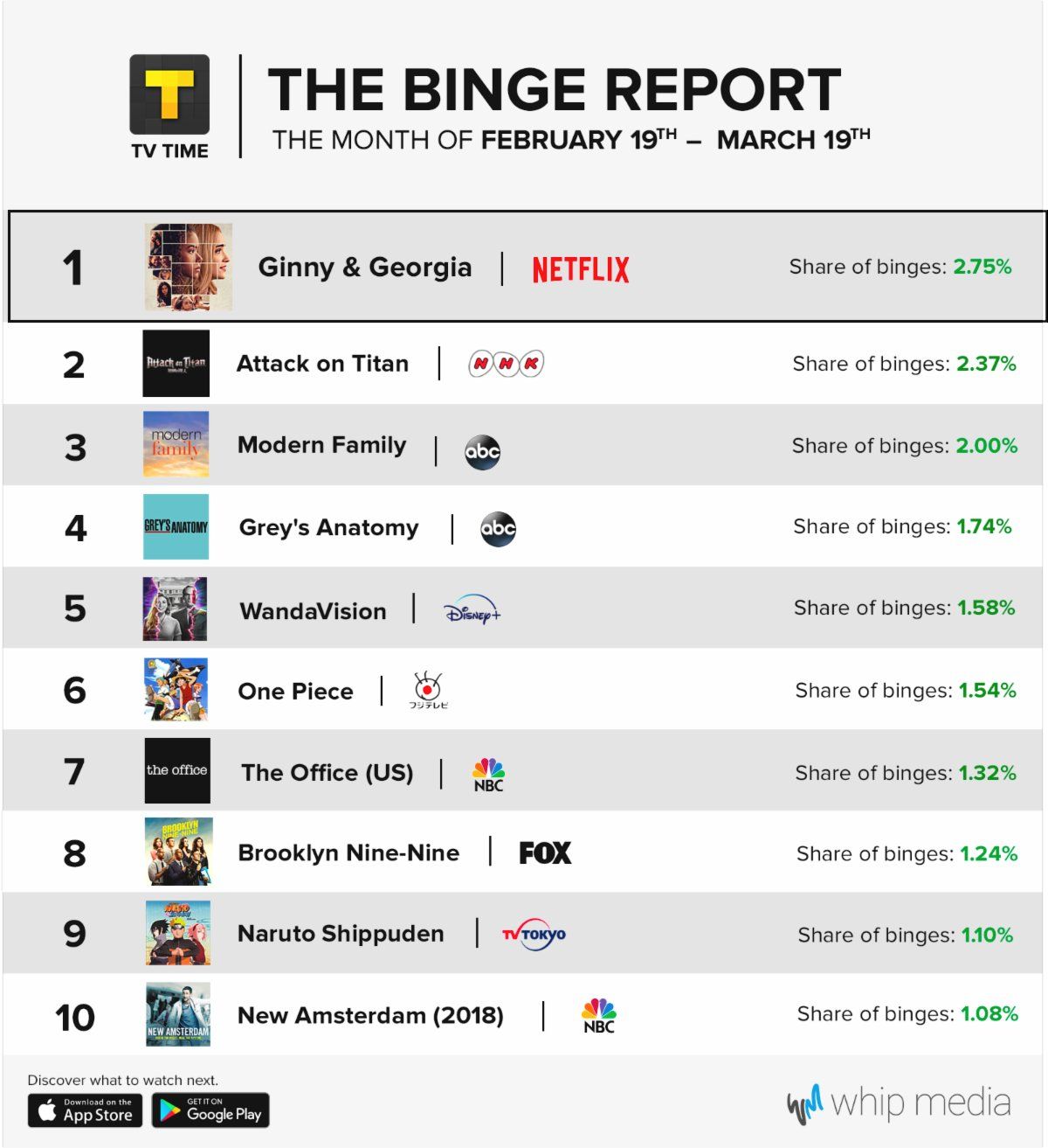 Whip Media TV Time* 3.25.21 The Binge Report The Month of Feb 19 Whip Media TV Time* 3.25.21 The Binge Report The Month of Feb 19