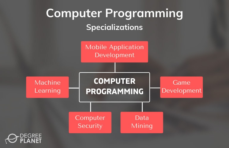 15 Best Online Computer Programming Degree Programs for 2020 15 Best Online Computer Programming Degree Programs for 2020