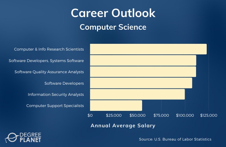Best Online Computer Science Degree Uk / Massive Open