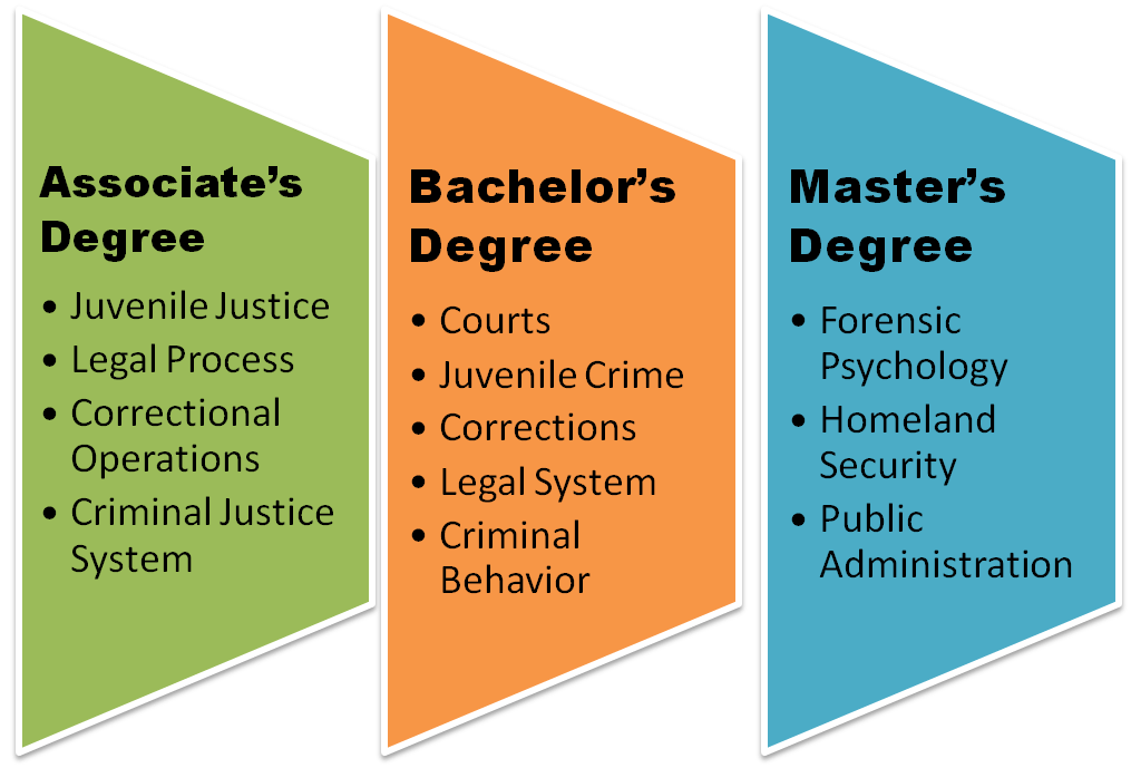What are the 4 Types of College Degrees? SNHU