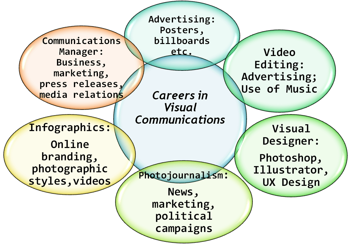 What can I do with a Degree in Visual Communications?