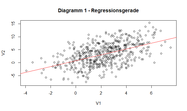 Regression, Statistik
