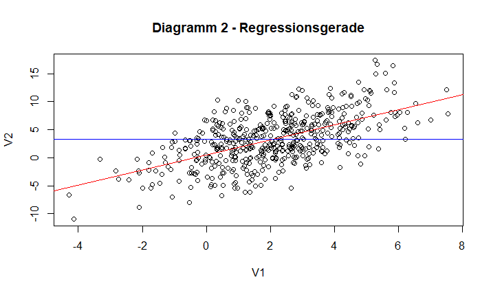 Regression, Statistik
