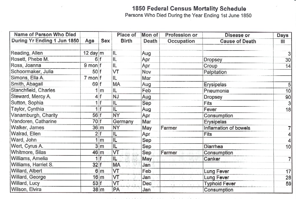 Federal Census Mortality Schedules