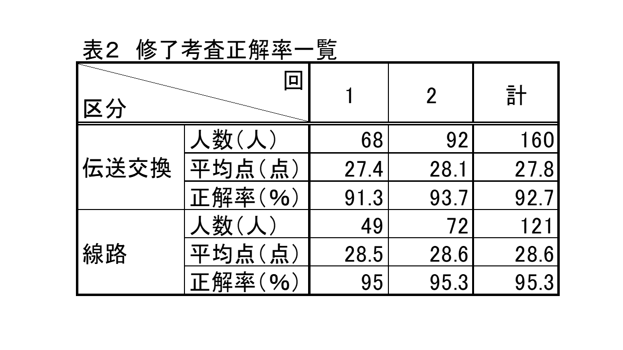 電気通信主任技術者定期講習第2期の2年目（平成31年度）を終えて