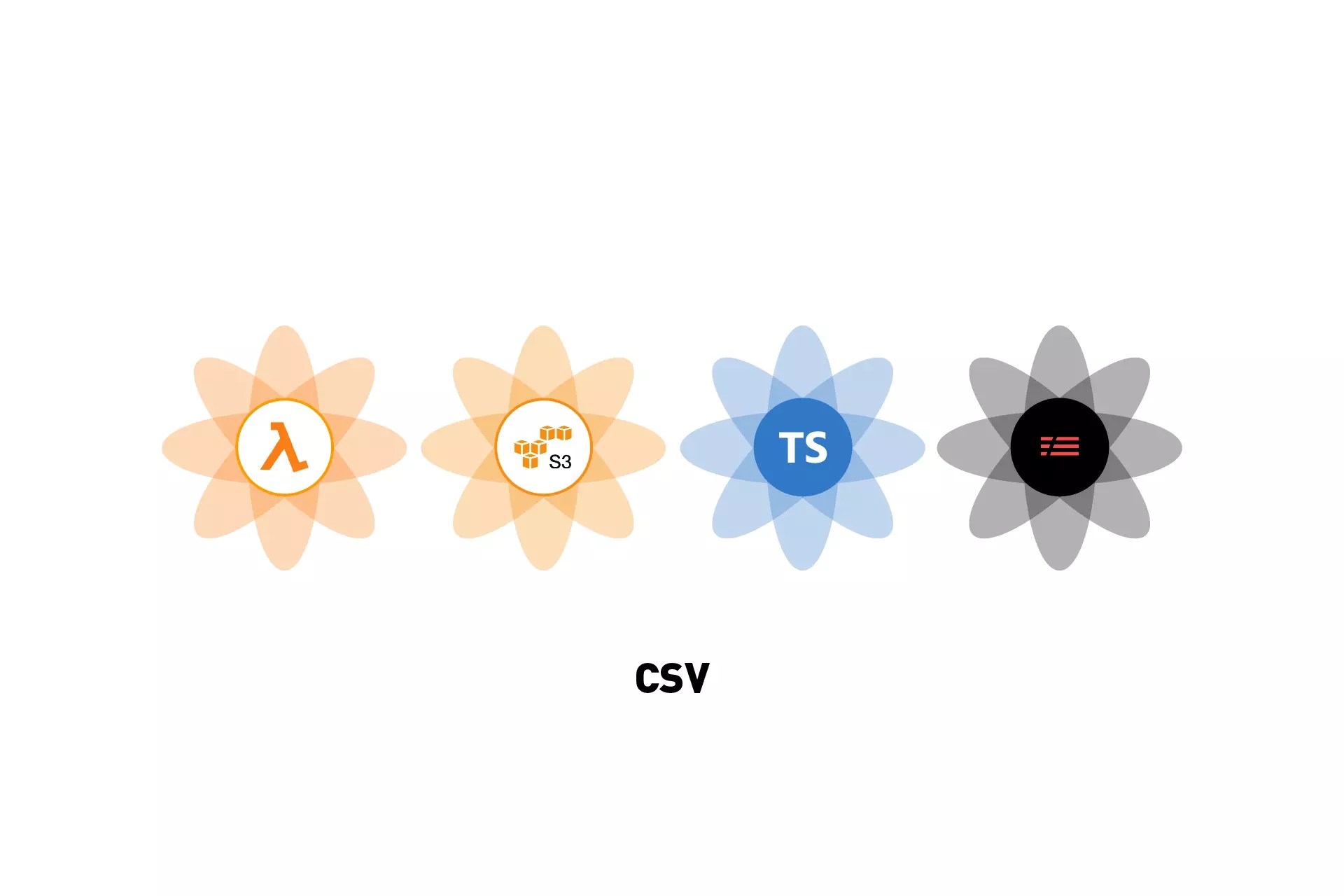 How to read values from a csv file hosted on AWS S3 using Serverless