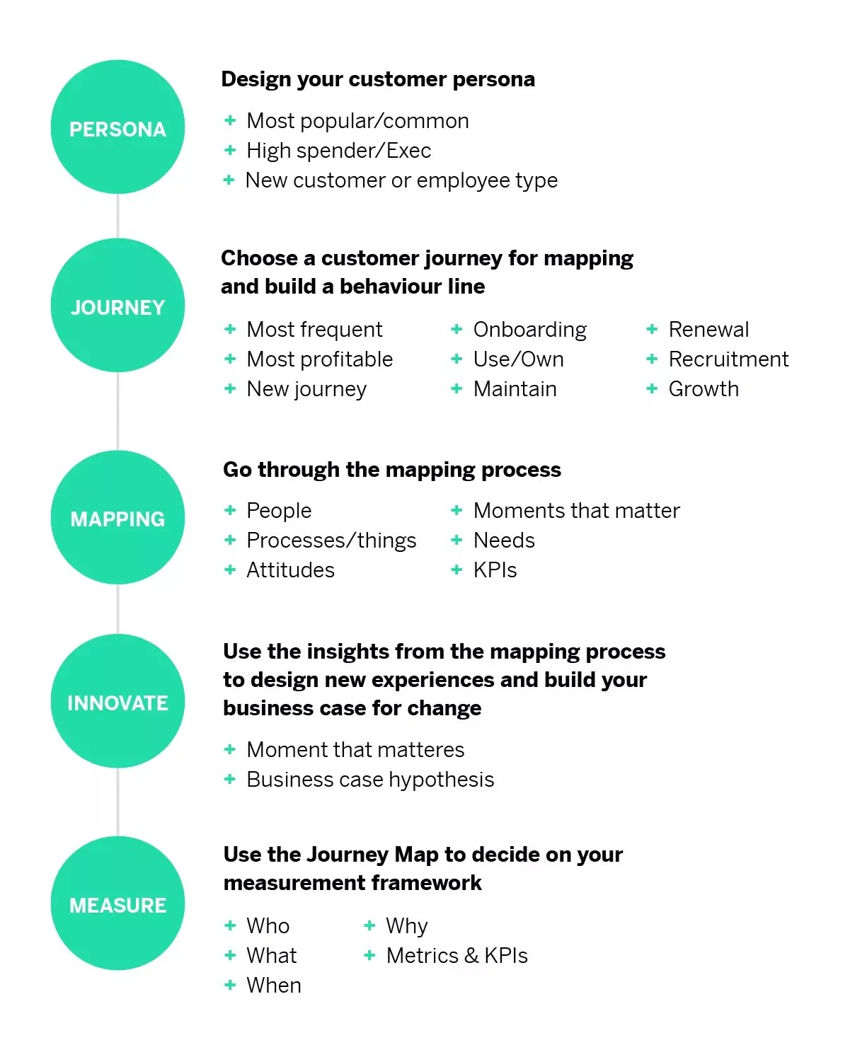 How to create a Journey Map