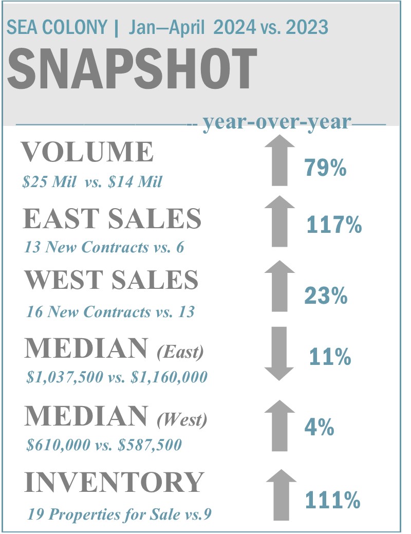 Spring Market Firm in Sea Colony, Inventory on the Rise