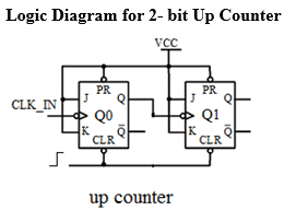 DeldSim - 2-Bit Up Counter