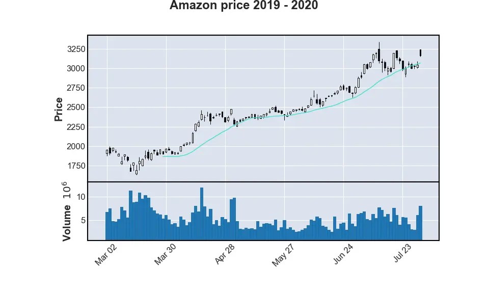 How to Plot Candlestick in Matplotlib Delft Stack