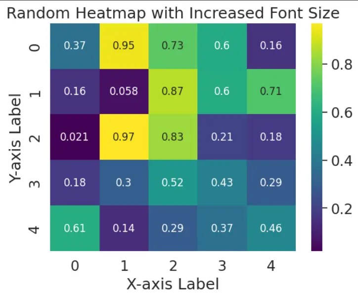 How to Increase Heatmap Font Size in Seaborn Delft Stack