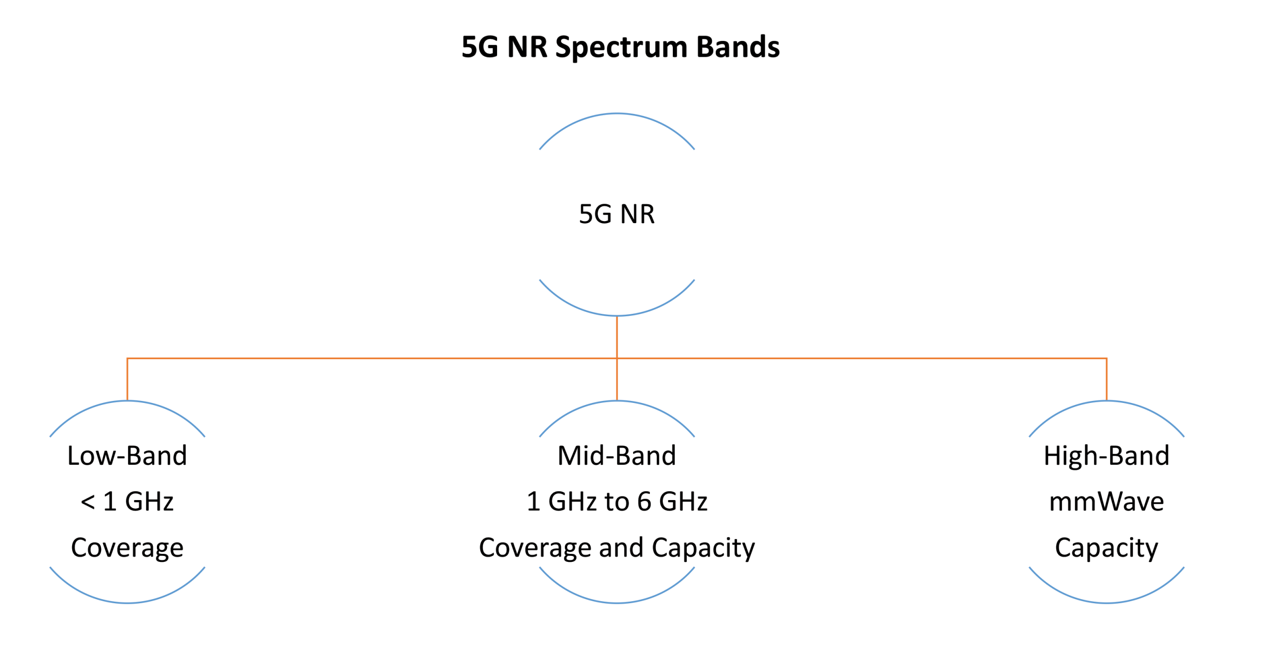 The Value of LowBand 5G Dell'Oro Group