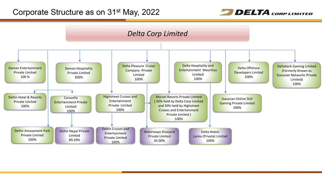 Delta Corp Ltd.