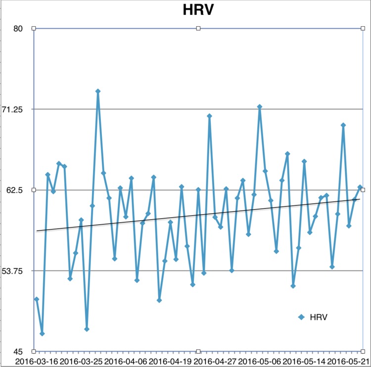SR1 and Heart Rate Variability (HRV) SomniResonance® SR1