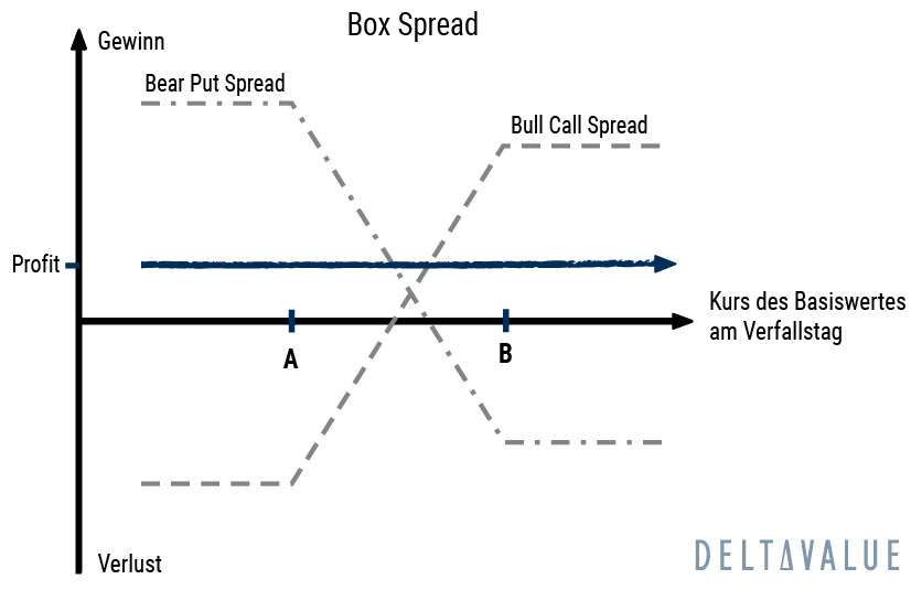 Box Spread Erklärung, Beispiel & Diagramm DeltaValue