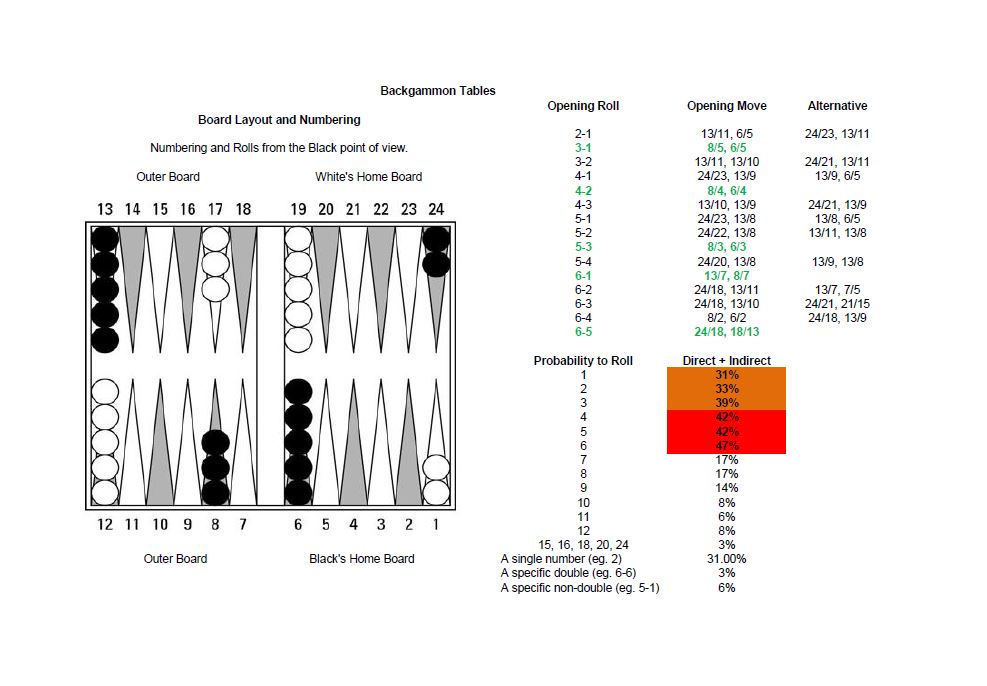 How to improve your backgammon game Deluxe Backgammon
