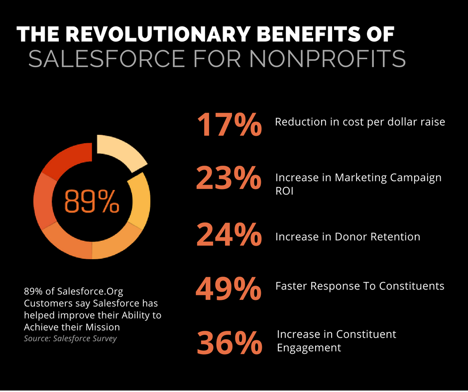 Salesforce for Nonprofits Don’t miss out on these benefits