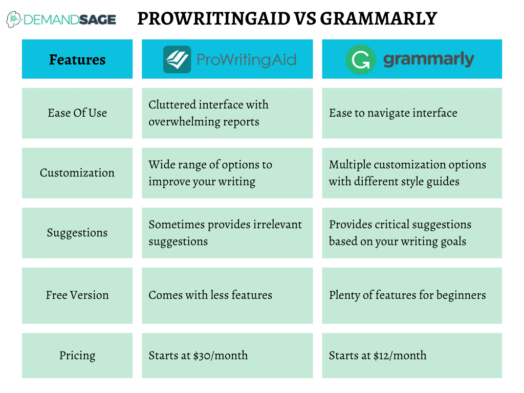 ProWritingAid vs Grammarly Ultimate Comparison Of 2023!