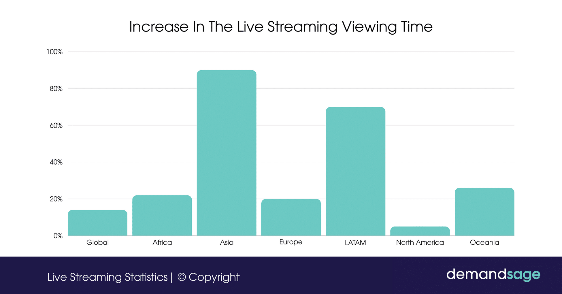 42 Live Streaming Statistics For 2024 (Data & Insights)