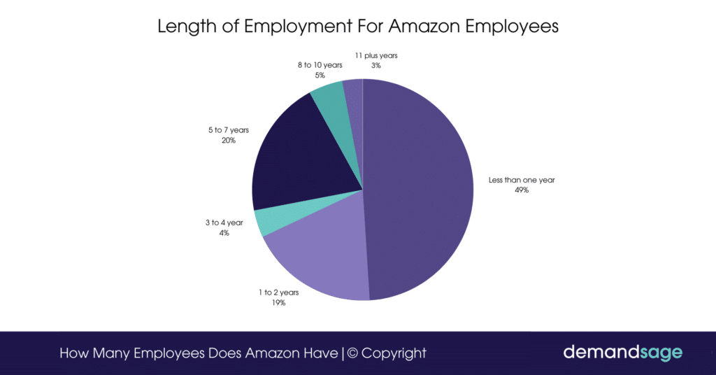 How Many Employees Does Amazon Have (20142024)