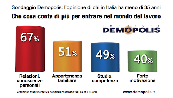 Giovani E Mercato Del Lavoro: Sondaggio Dell'istituto Demopolis - Demopolis 341_x_600_jpg