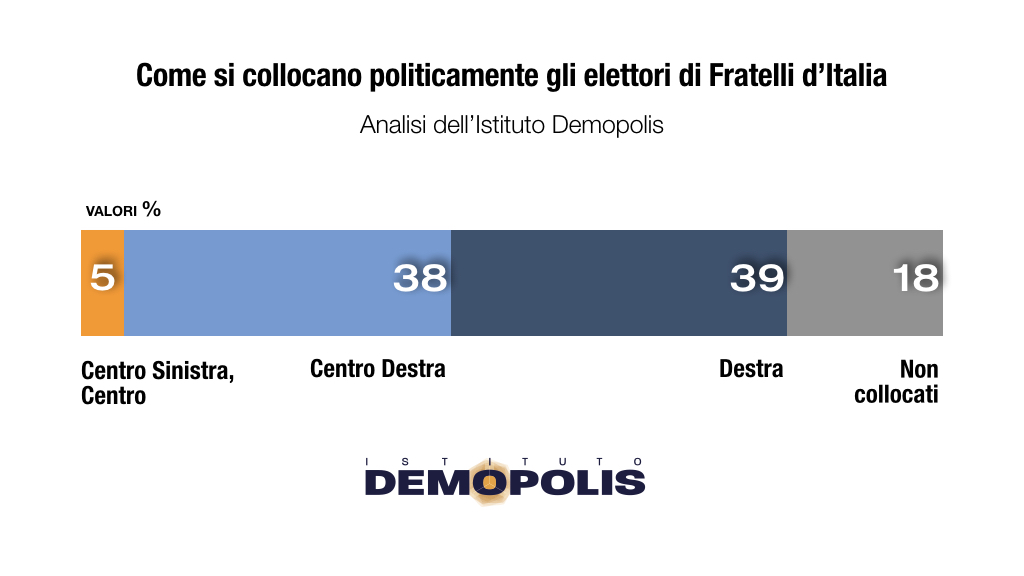 Il profilo dell’elettorato di Fratelli d’Italia nell’analisi dell