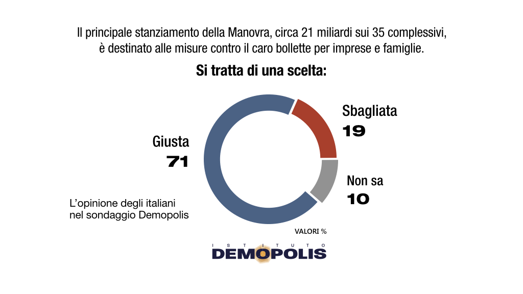 Risultati dei sondaggi Demopolis Demopolis