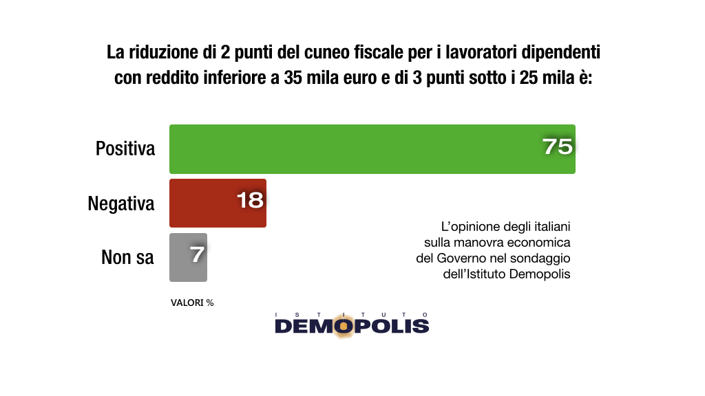 Risultati dei sondaggi Demopolis Demopolis