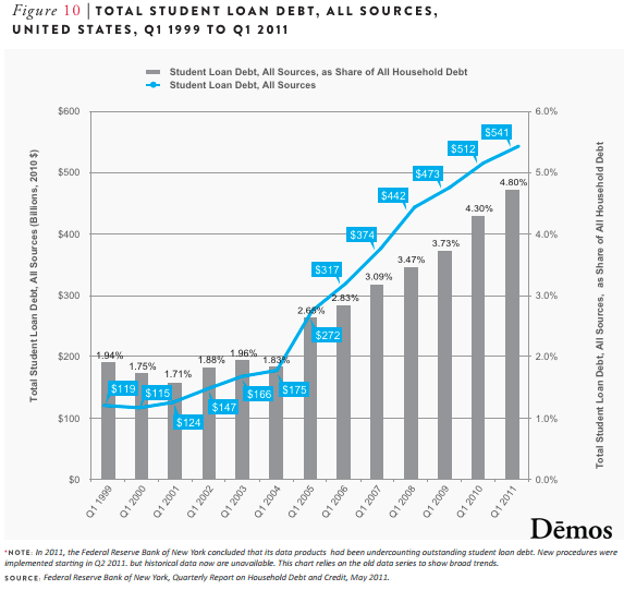 Total Student Loan Debt, Q1 1999 to Q1 2011 Demos