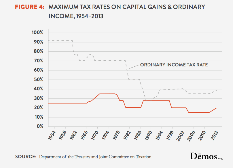 Maximum Tax Rates On Capital Gains & Ordinary 19542013 Demos