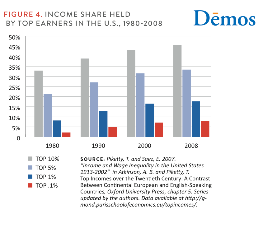 Share Held By Top Earners In The U.S., 19802008 Demos