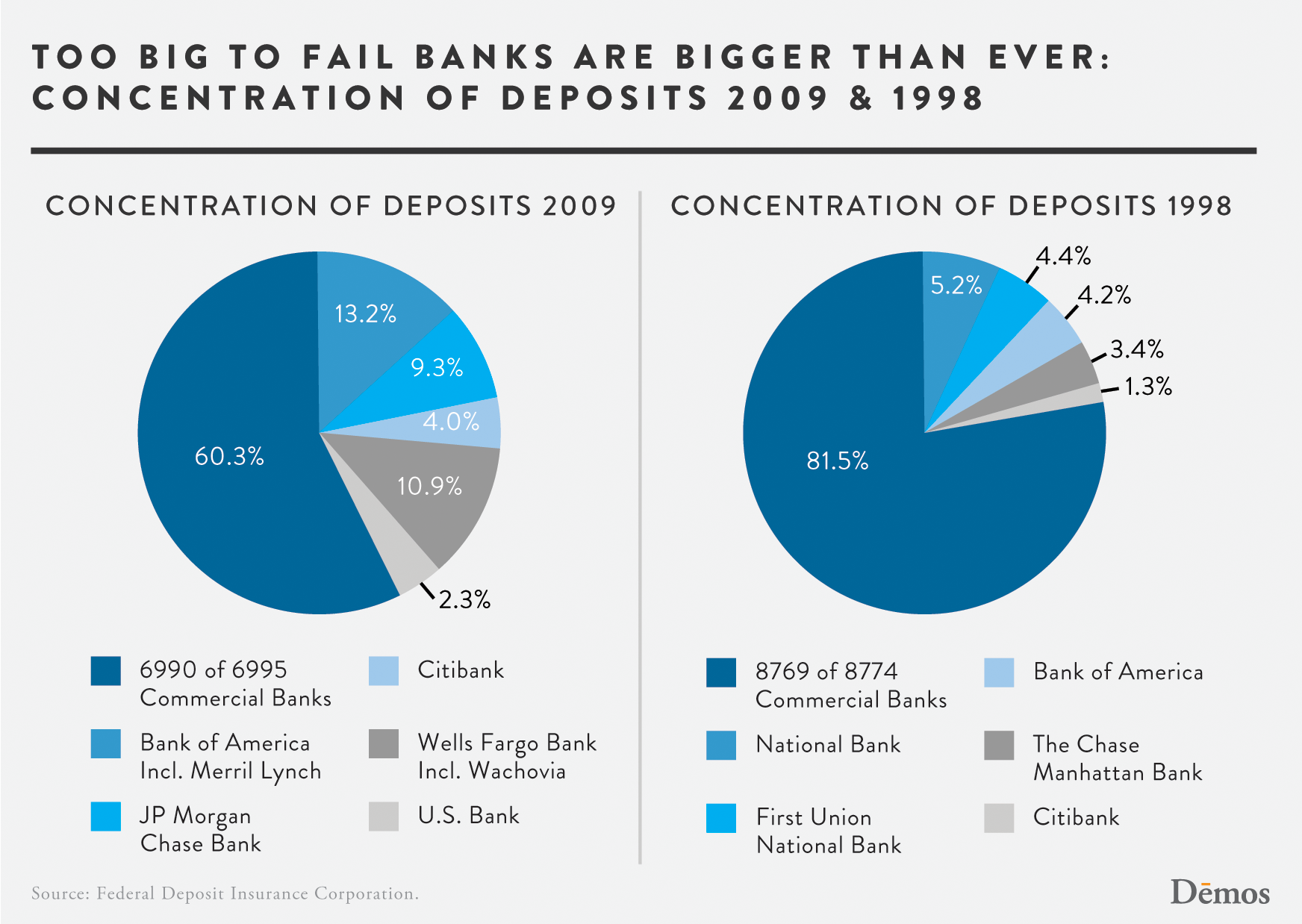 Too Big to Fail Banks Are Bigger Than Ever Demos
