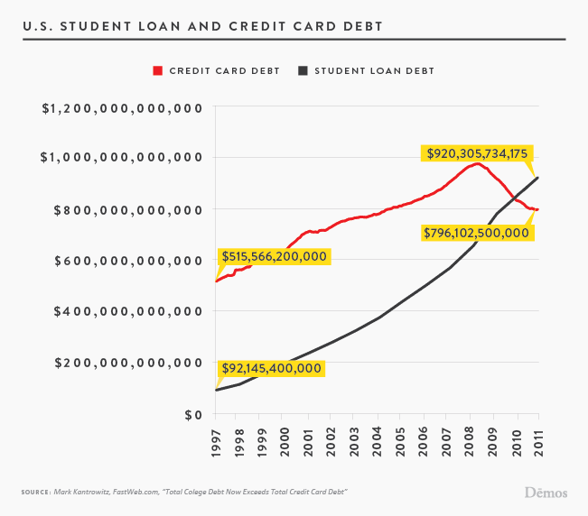 U.S. Student Loan and Credit Card Debt Demos