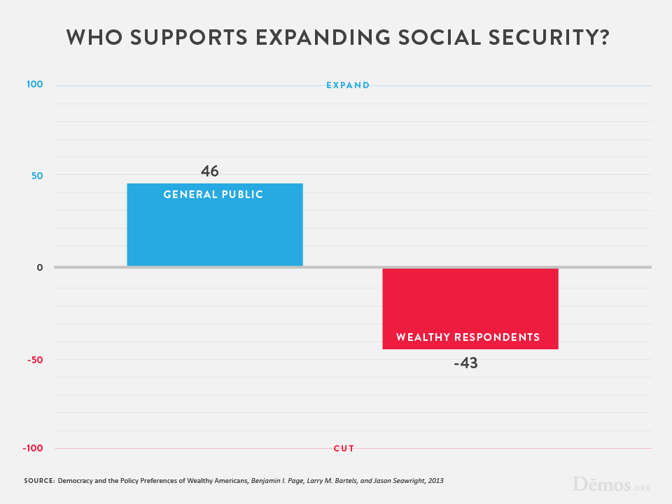 Who Supports Expanding Social Security? Demos