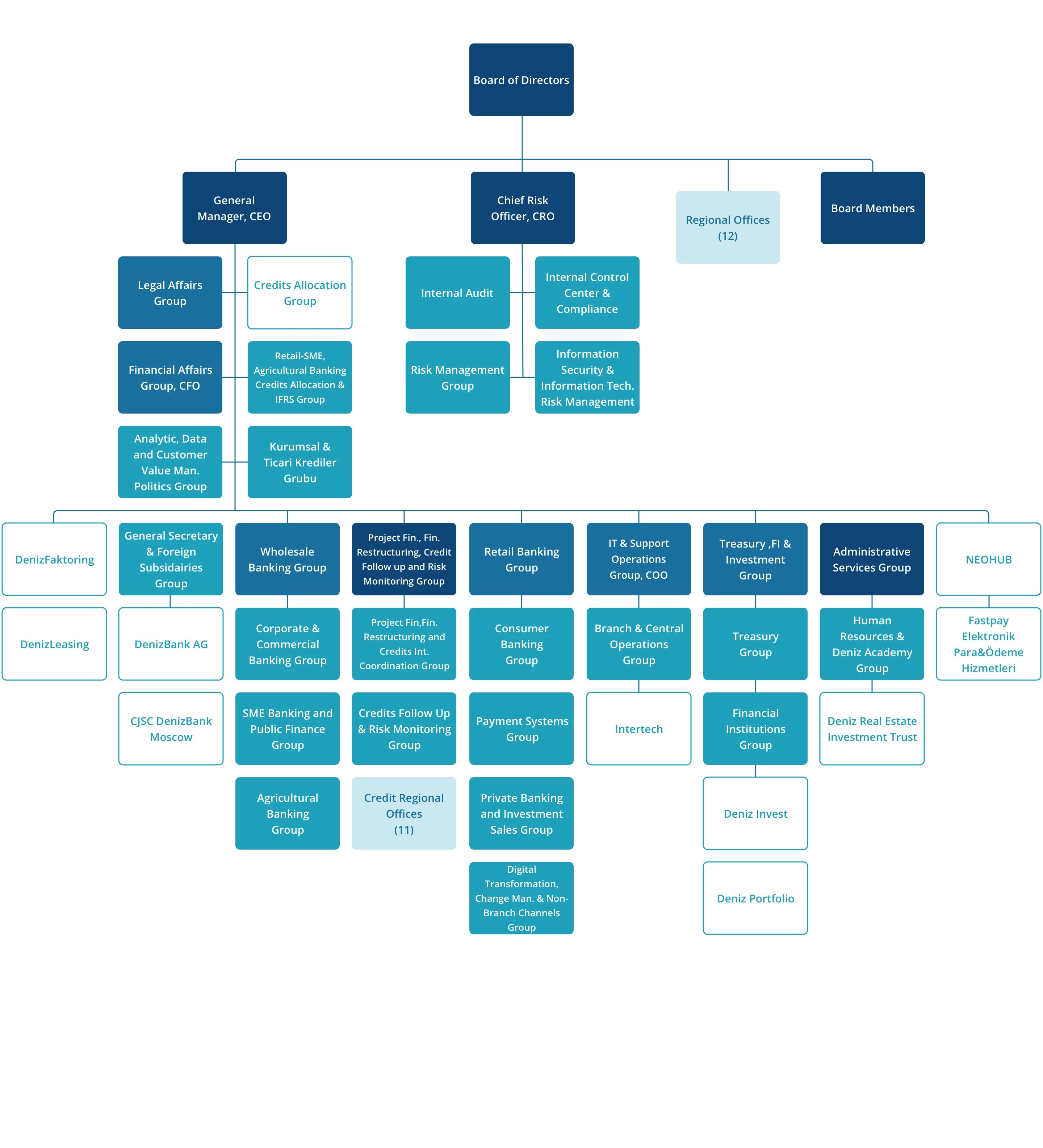 Organization Chart Investor Relations DenizBank