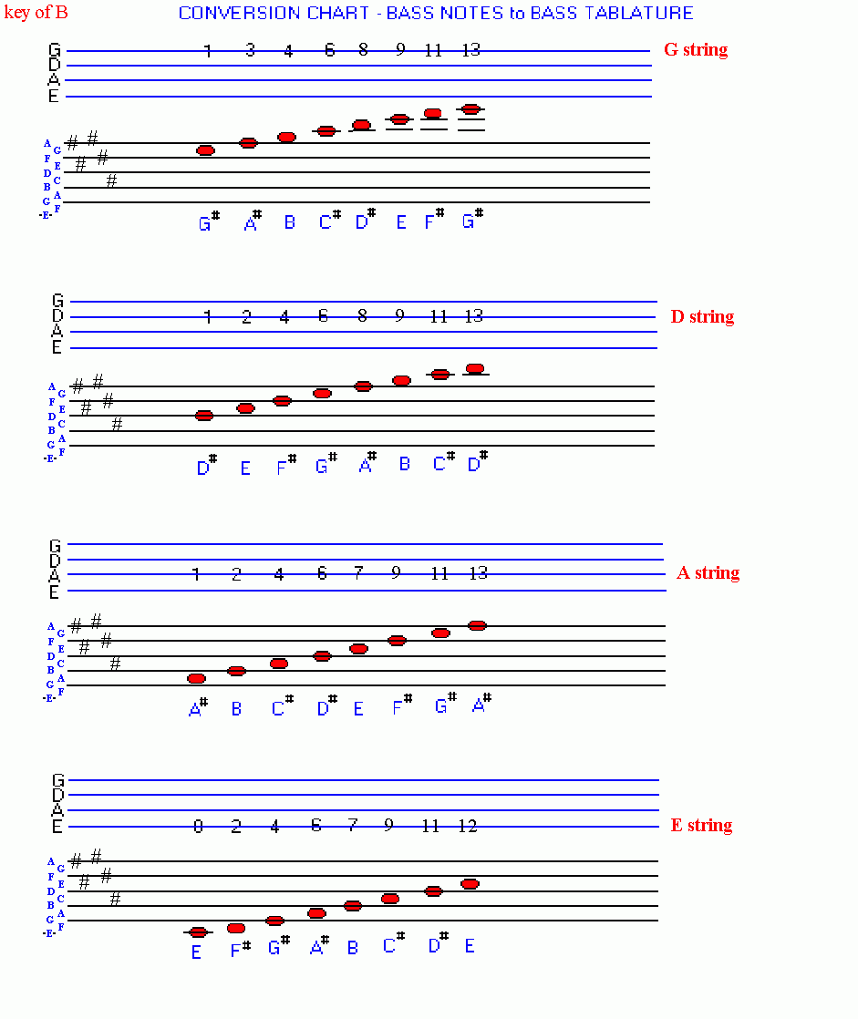 Bass Guitar Tab Notes Guitar