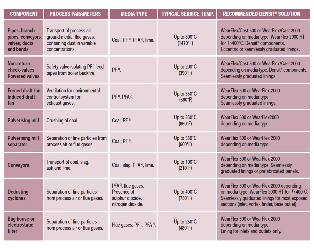 Power Generation Sector Densit