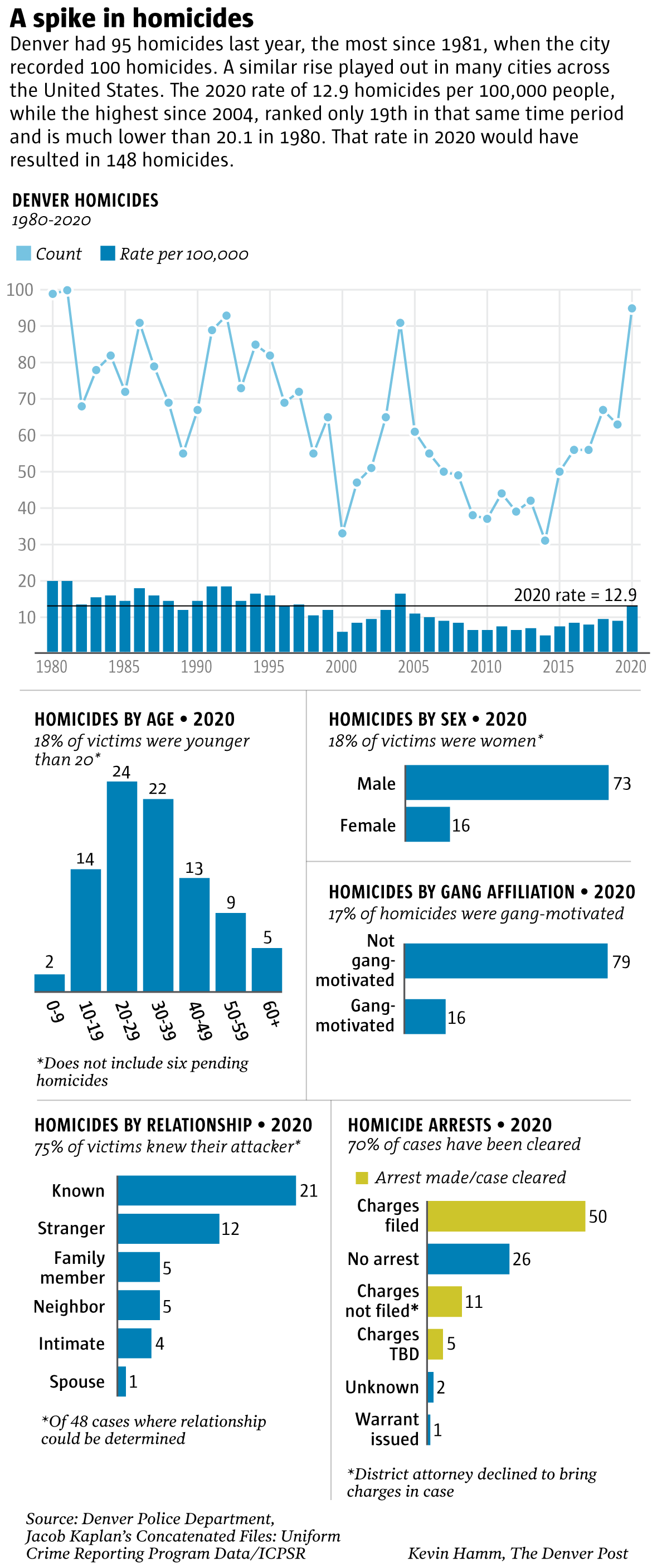 Denver's 2020 homicide numbers highest in city since 1981 as police