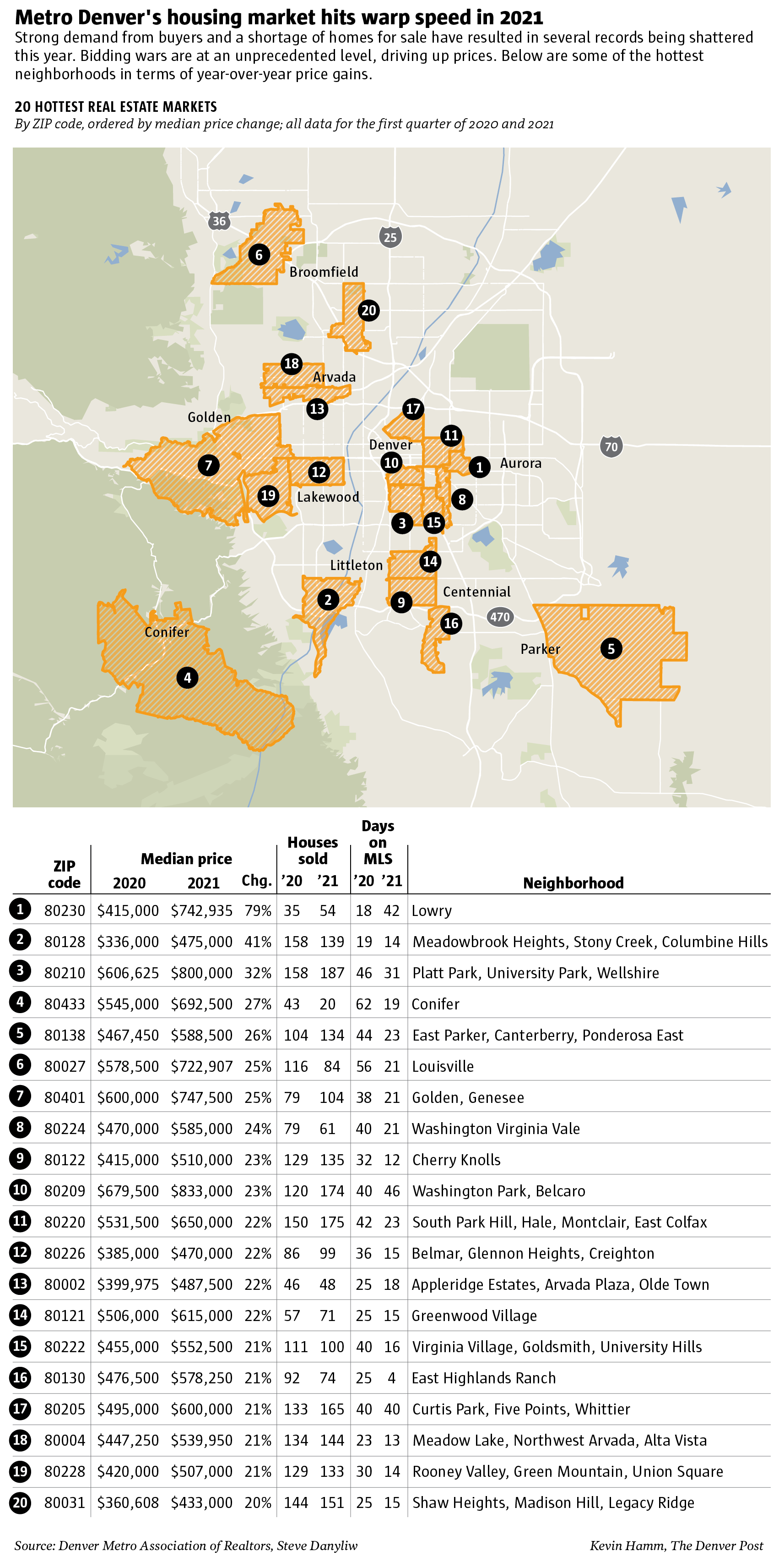 More metro Denver buyers willing to pay whatever it takes to get a home under contract