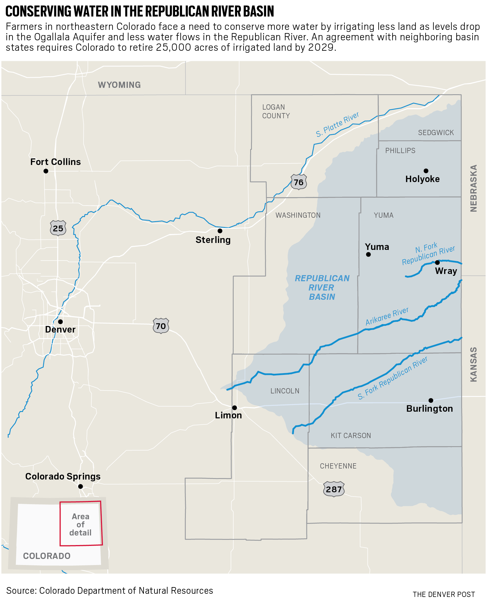 Northeastern Colorado farmers must retire land to avert water disaster