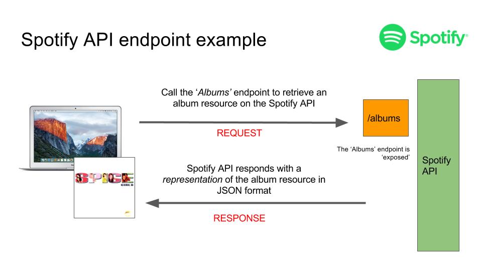 APIs Explained for Product Managers Department of Product