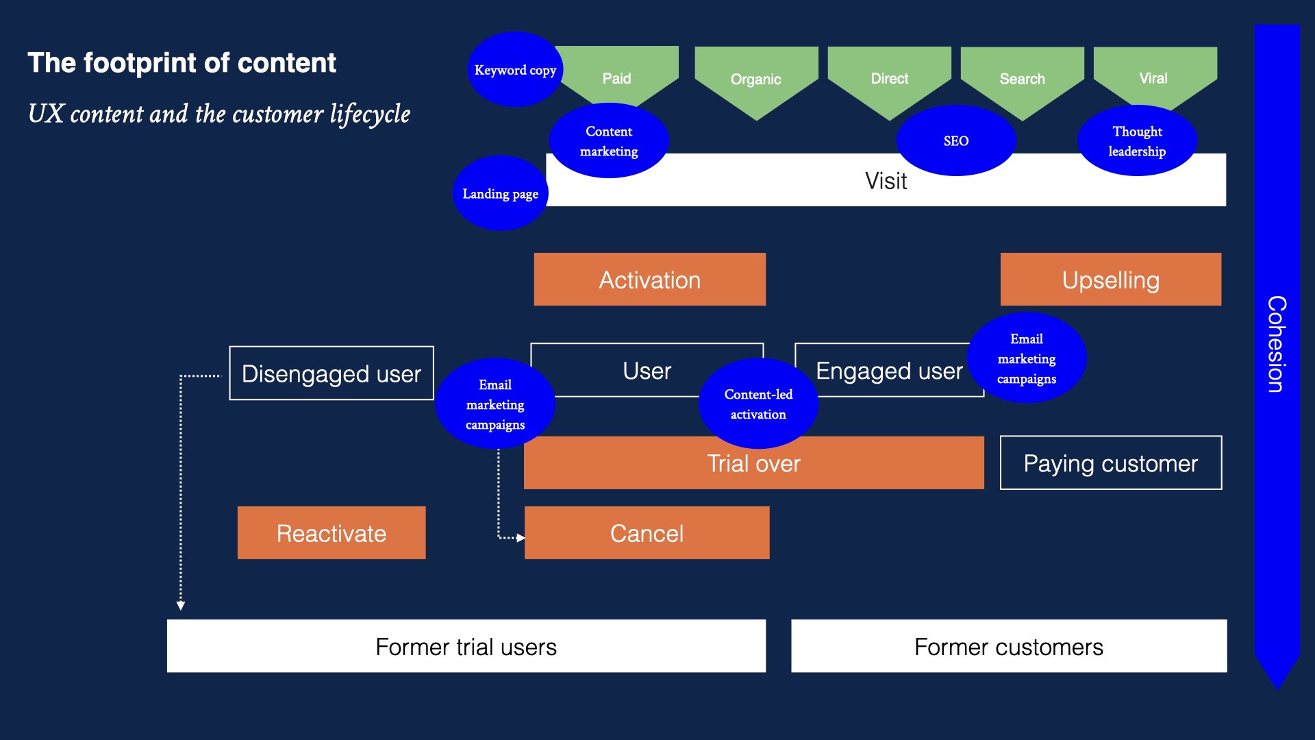 How to Create a Product Content Strategy Department of Product