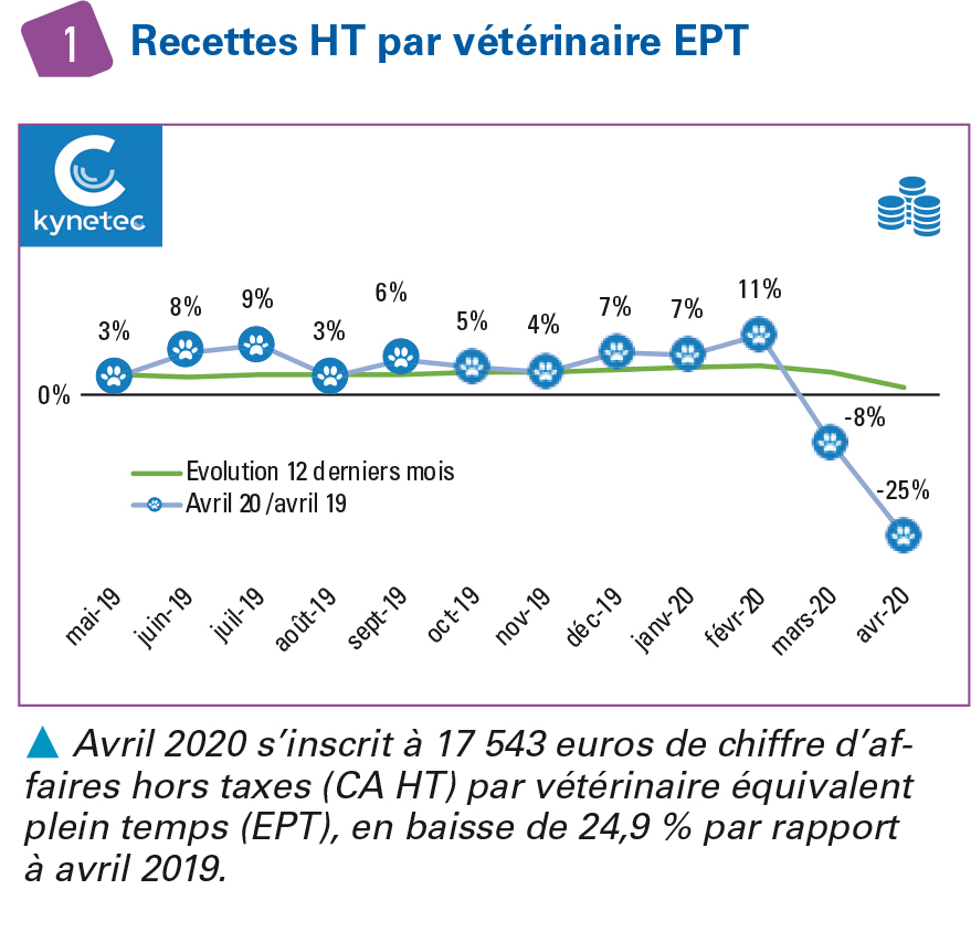 Baisse de 25 du chiffre d'affaires des cliniques canines en avril