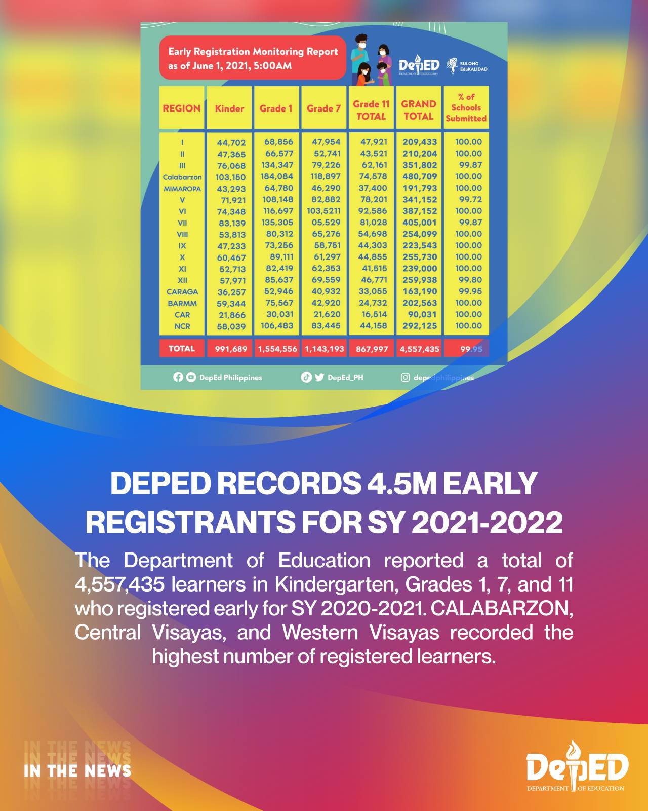 DepEd records 4.5M early registrants for SY 20212022 Department of
