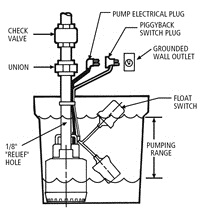 Sump and Sewage Pump Float Settings | R. L. Deppmann
