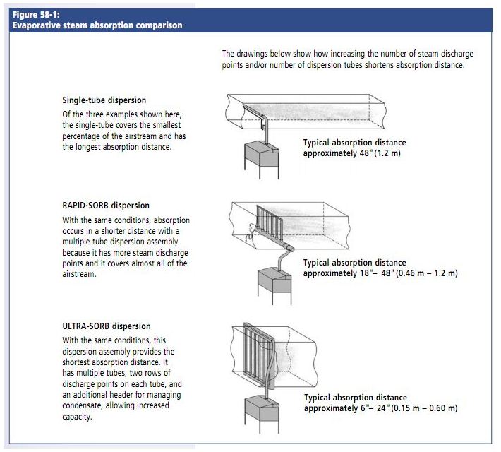 Humidifier Dispersion Choices And Absorption Distance RLD