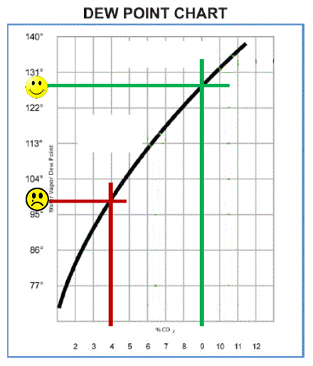 dew point running chart Comfortable dew point range