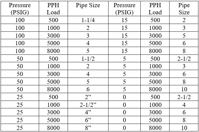 Steam Inlet Pipe Size of Steam-to-Water Heat Exchangers | RLD
