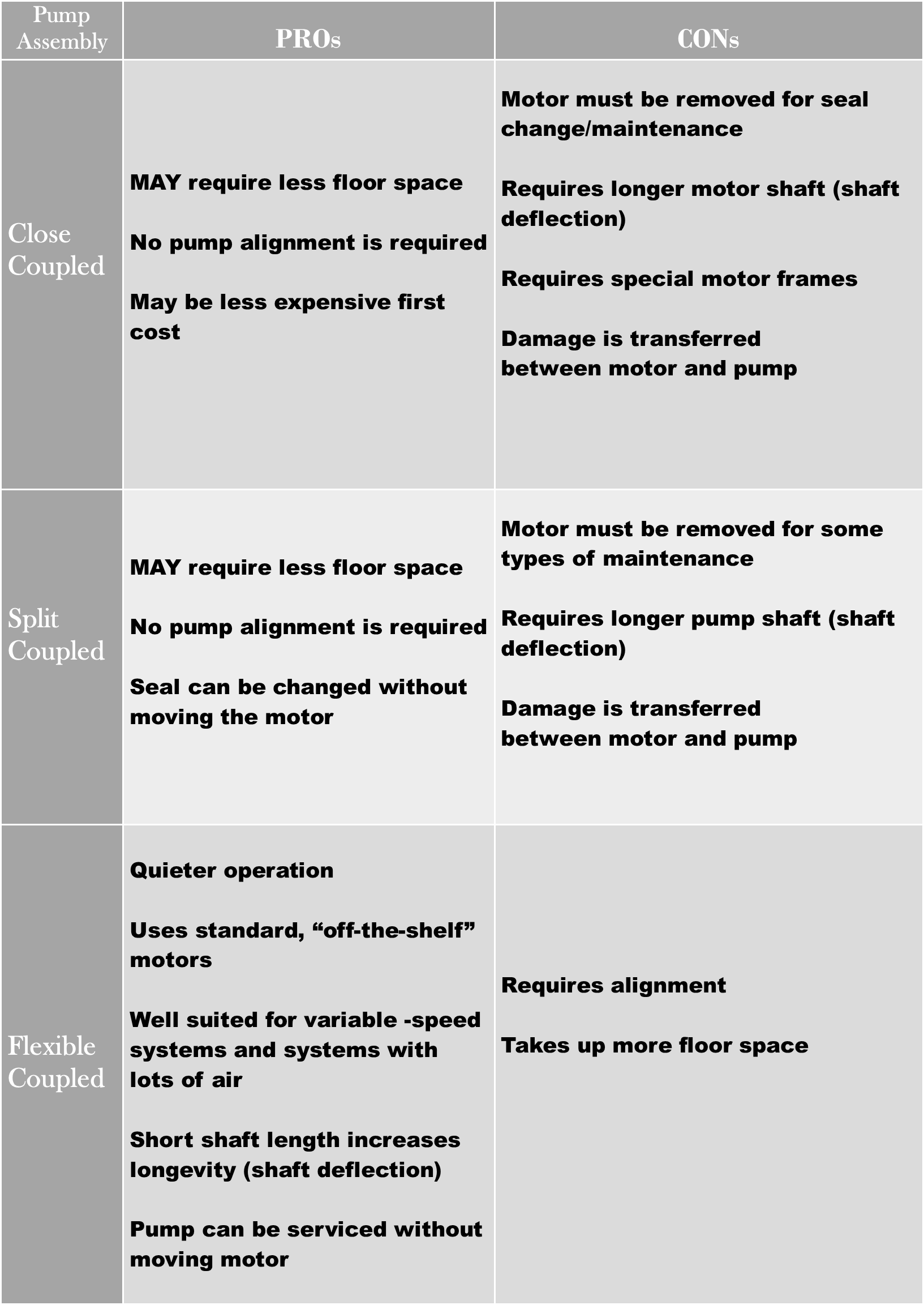HVAC Centrifugal Pump Coupling Types Close, Split, Flexible