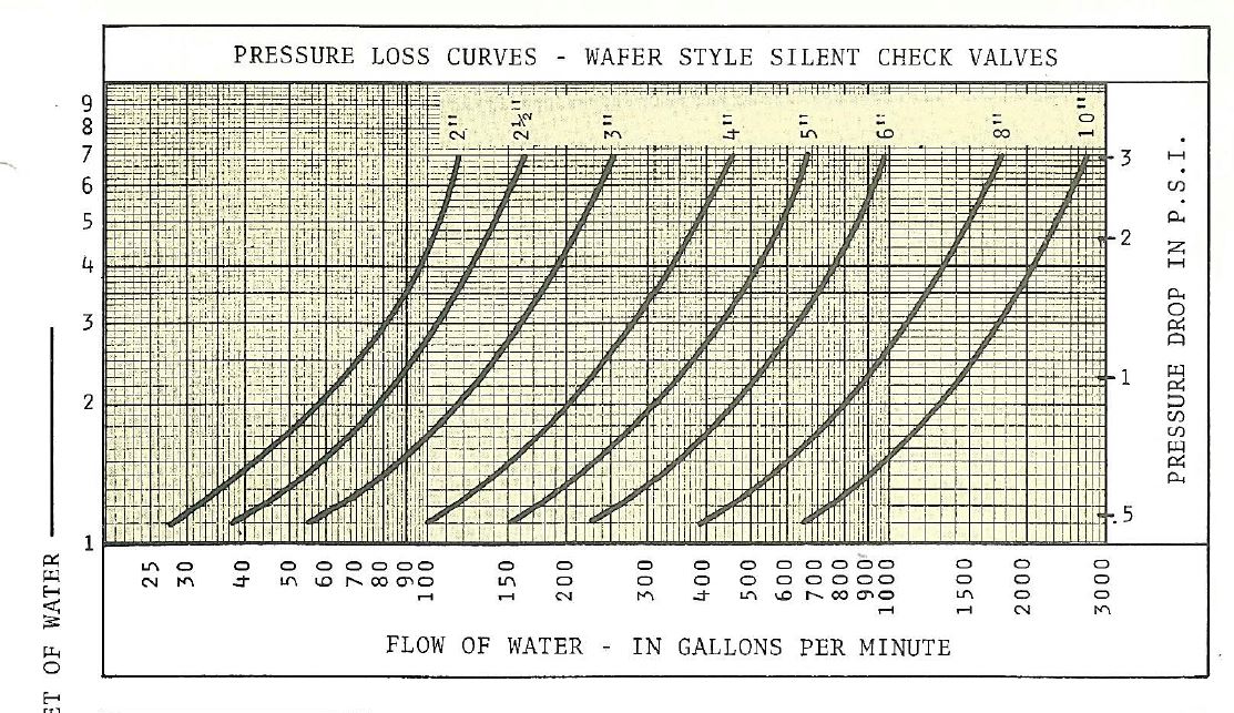 Check Valve Weight Chart Ponasa